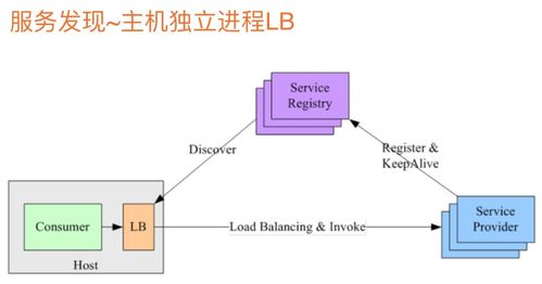 初步認識微服務架構與互聯網數據服務